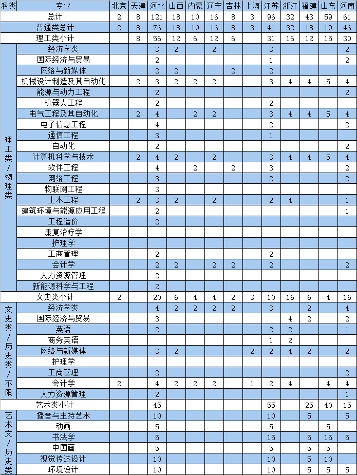 西安交通大学城市学院－2024年招生计划