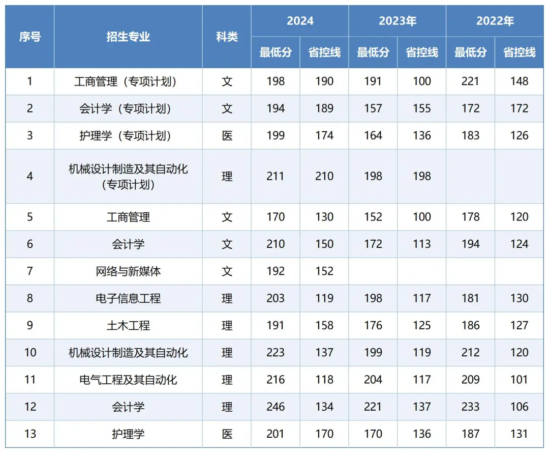 三、往年分数统计