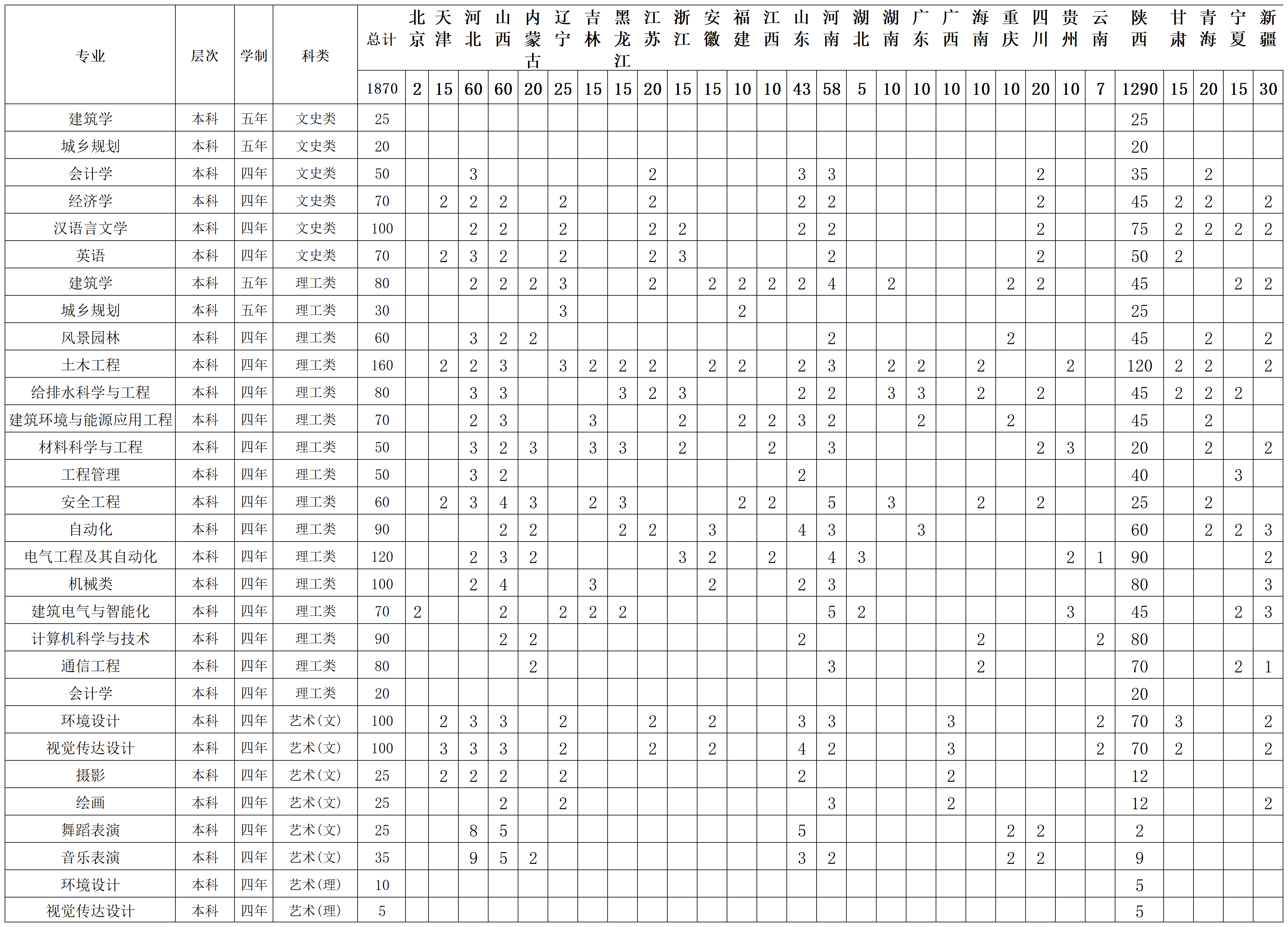 西安建筑科技大学华清学院－2023年招生计划