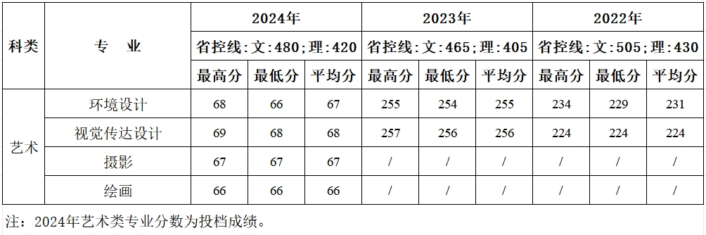 西安建筑科技大学华清学院－2024年招生分数线