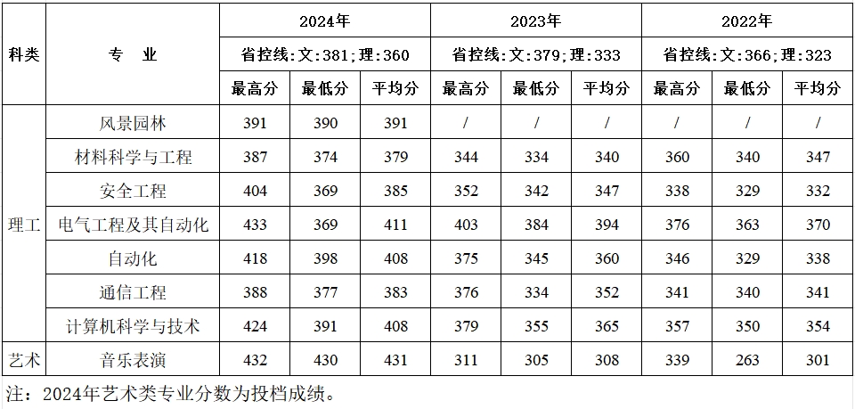 西安建筑科技大学华清学院－2024年招生分数线