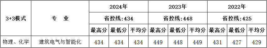 西安建筑科技大学华清学院－2024年招生分数线