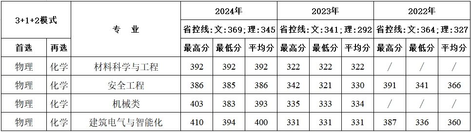 西安建筑科技大学华清学院－2024年招生分数线