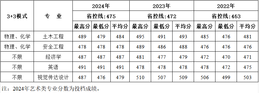 西安建筑科技大学华清学院－2024年招生分数线
