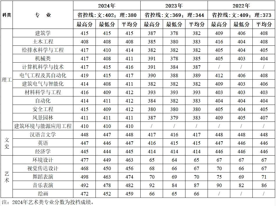 西安建筑科技大学华清学院－2024年招生分数线