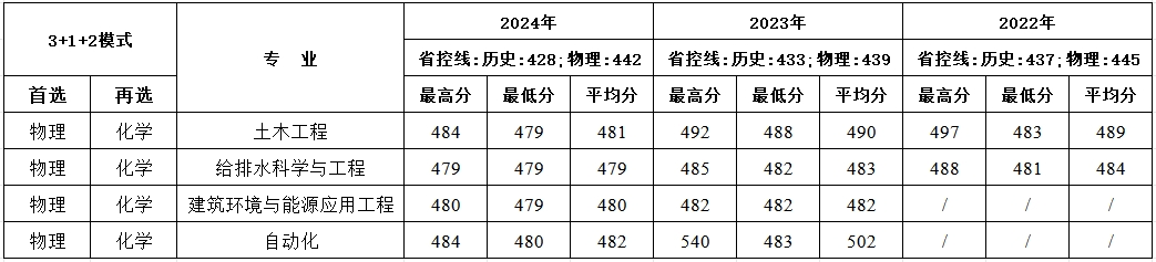 西安建筑科技大学华清学院－2024年招生分数线