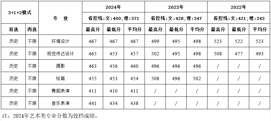 西安建筑科技大学华清学院－2024年招生分数线