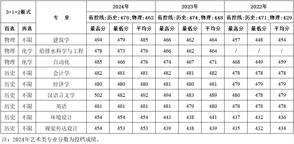 西安建筑科技大学华清学院－2024年招生分数线