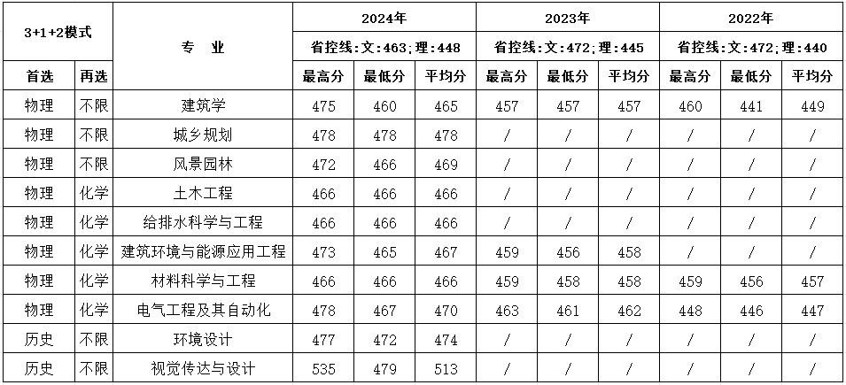 西安建筑科技大学华清学院－2024年招生分数线