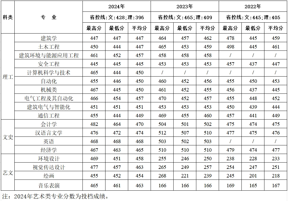 西安建筑科技大学华清学院－2024年招生分数线