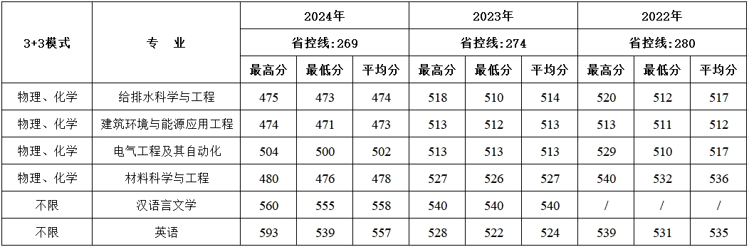 西安建筑科技大学华清学院－2024年招生分数线