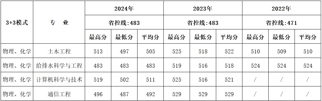 西安建筑科技大学华清学院－2024年招生分数线