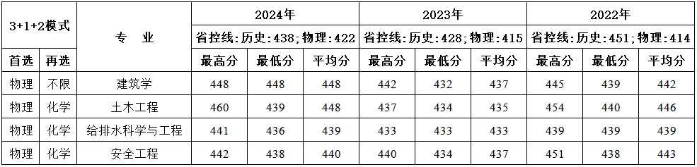西安建筑科技大学华清学院－2024年招生分数线