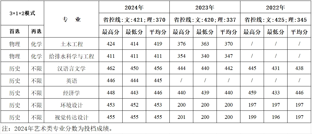 西安建筑科技大学华清学院－2024年招生分数线