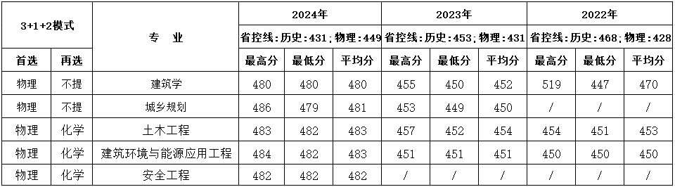 西安建筑科技大学华清学院－2024年招生分数线