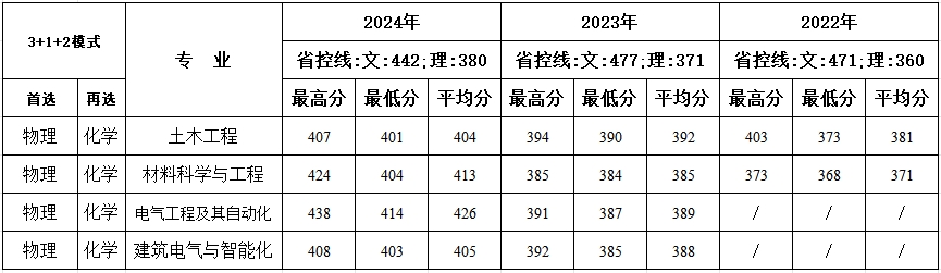 西安建筑科技大学华清学院－2024年招生分数线