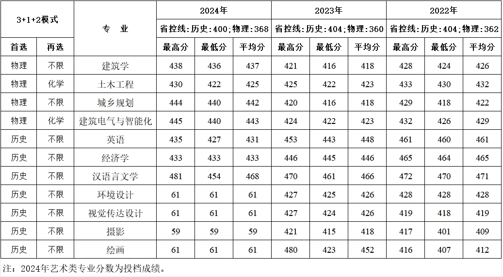 西安建筑科技大学华清学院－2024年招生分数线