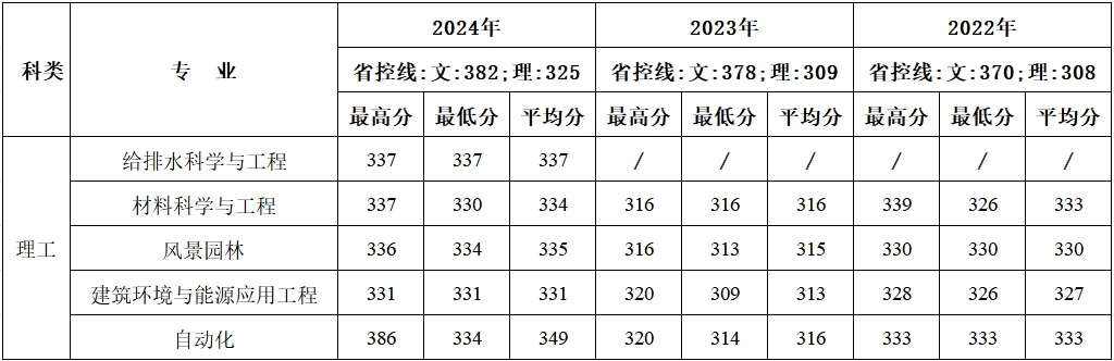 西安建筑科技大学华清学院－2024年招生分数线