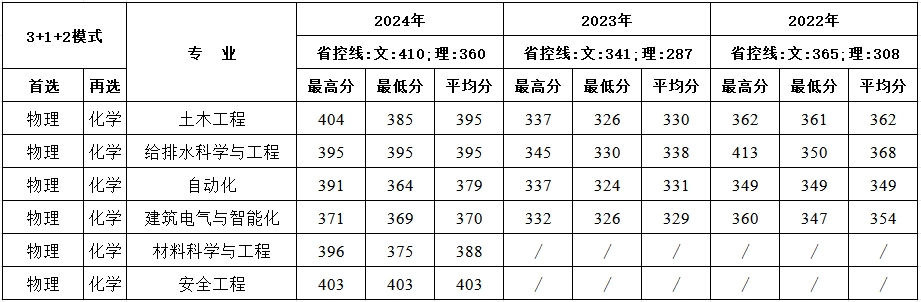 西安建筑科技大学华清学院－2024年招生分数线