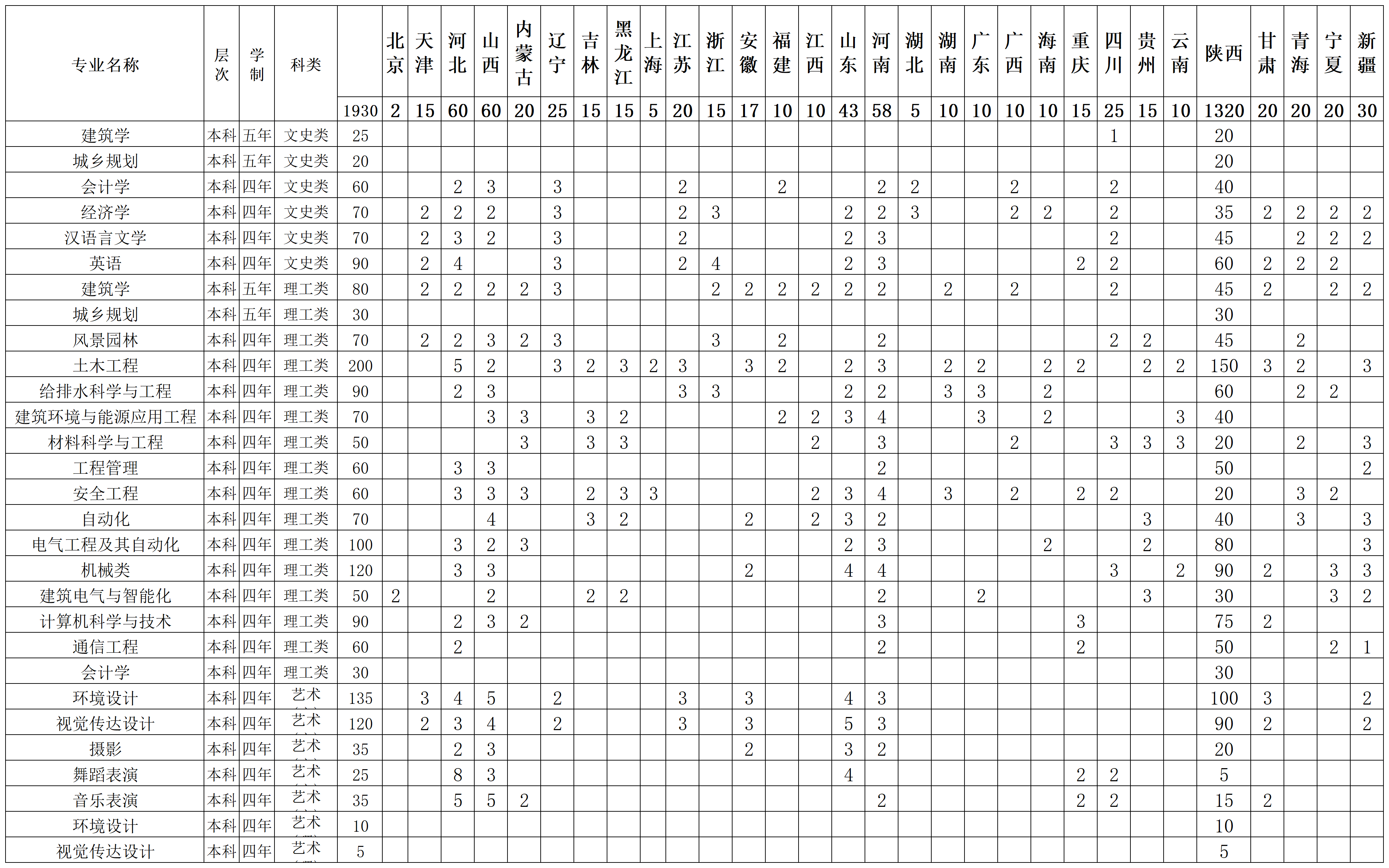 西安建筑科技大学华清学院－2021年招生计划