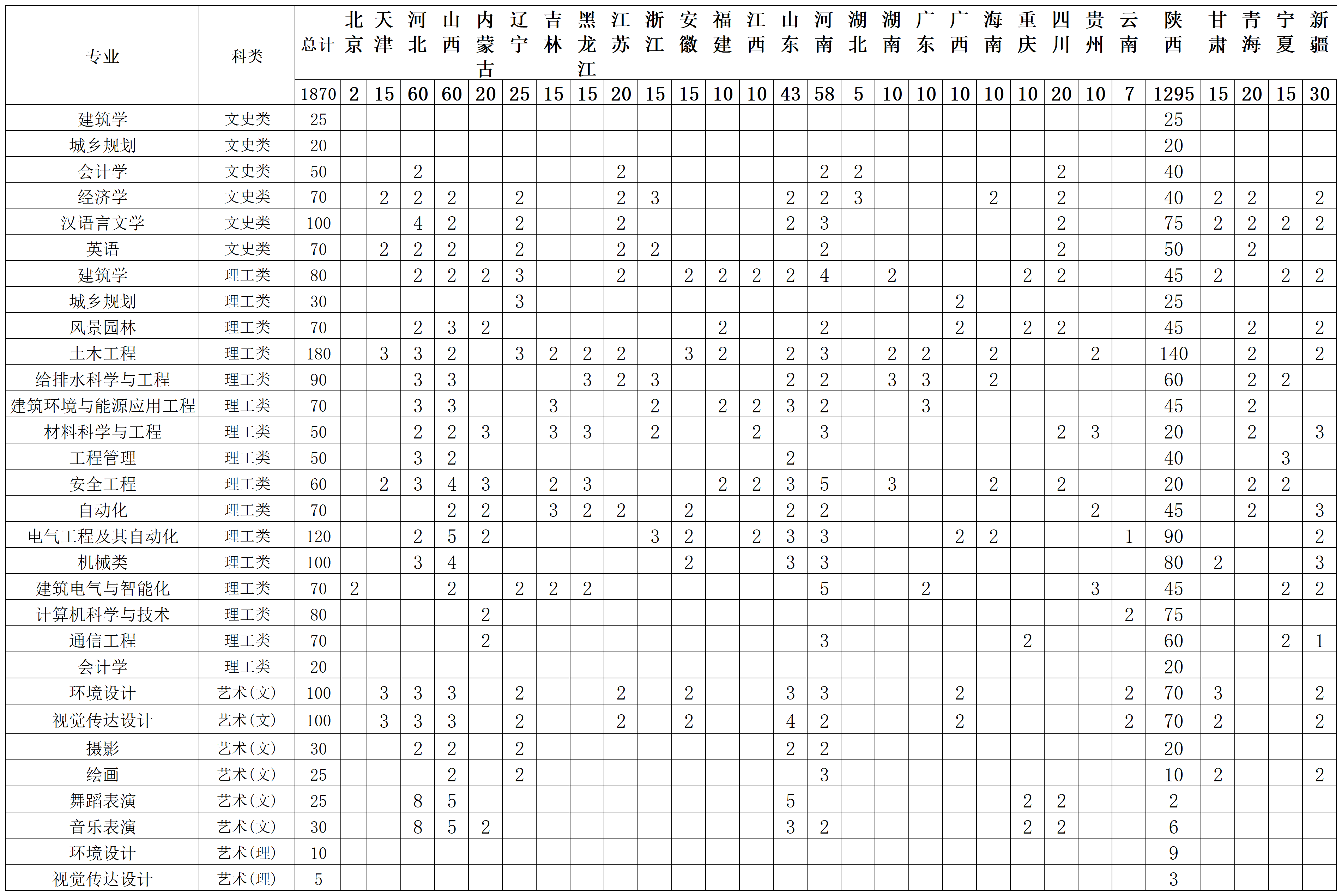 西安建筑科技大学华清学院－2022年招生计划