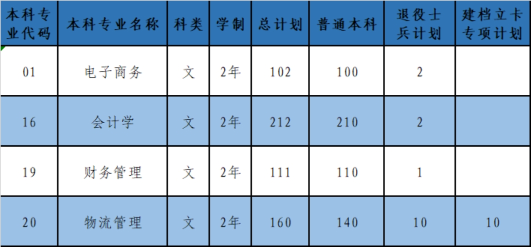 陕西科技大学镐京学院2023年普通专升本招生计划一览表