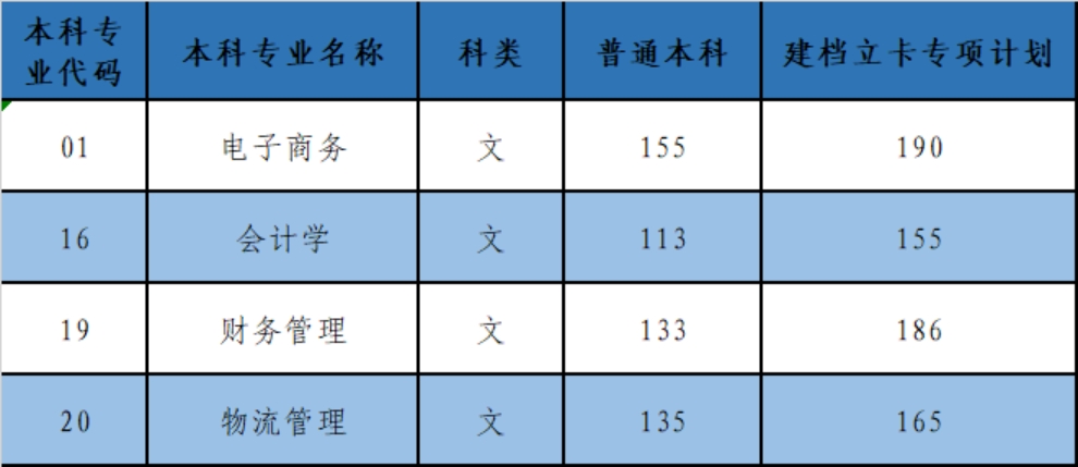 2023年普通专升本录取最低控制分数线一览表