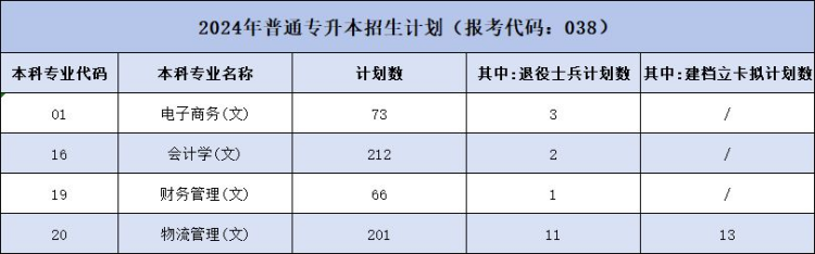 陕西科技大学镐京学院2024年普通专升本招生计划一览表