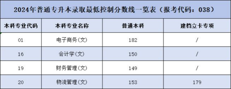 2024年普通专升本录取最低控制分数线一览表