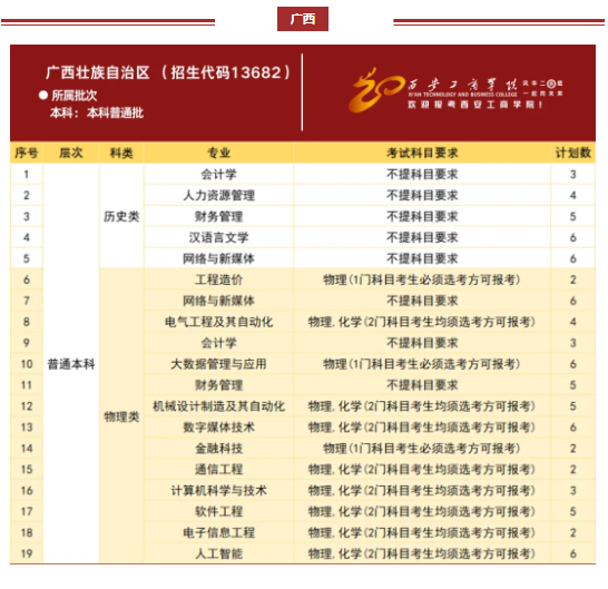西安工商学院2024年分省分专业招生计划