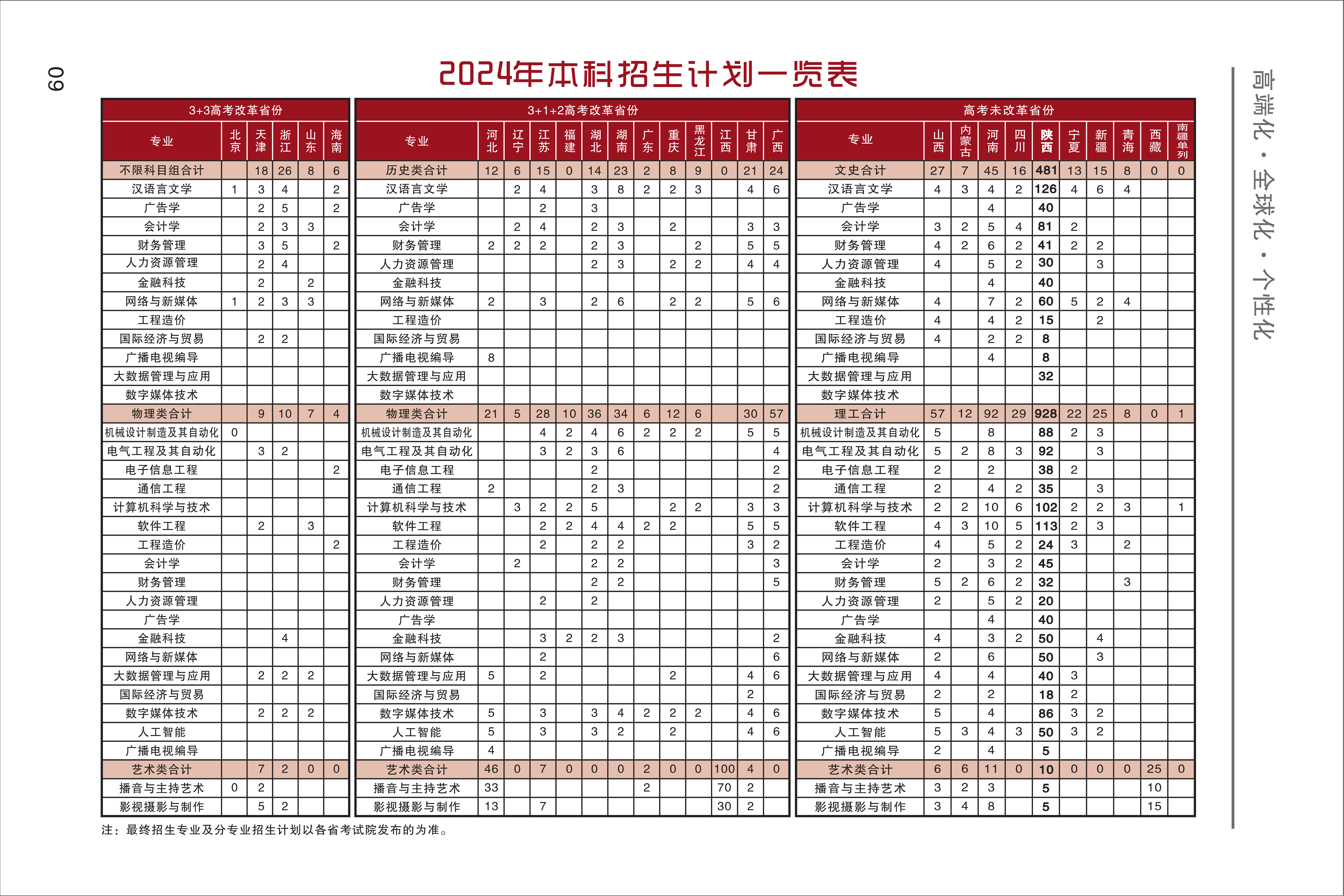 西安工商学院2024年本科各省招生计划