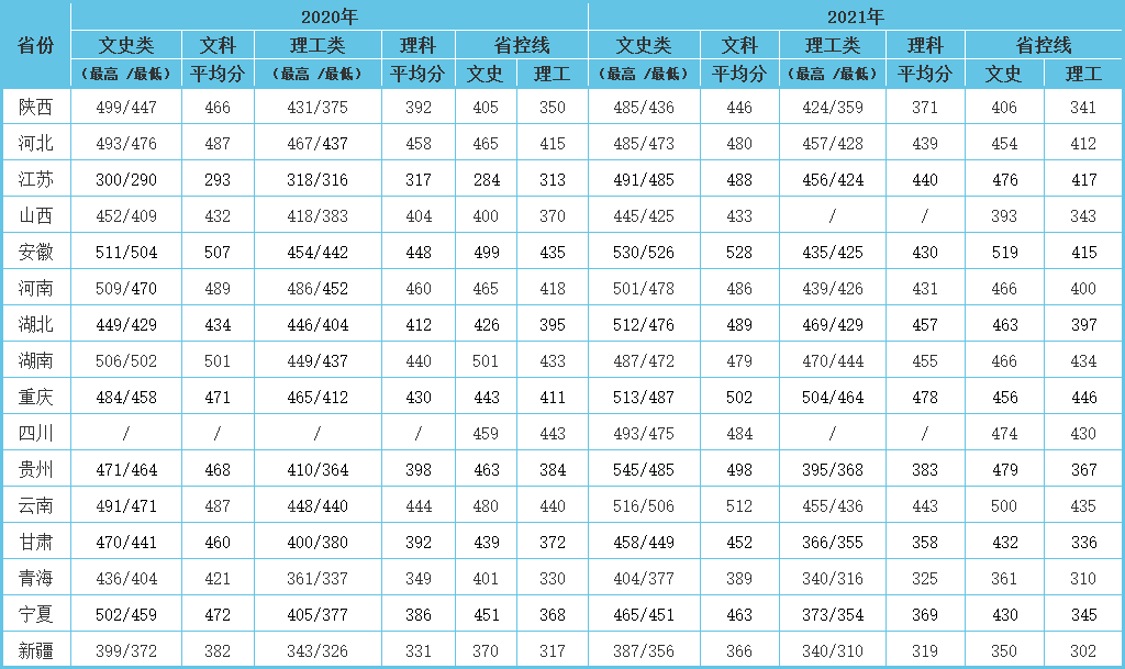 延安大学西安创新学院－2020-2021各省录取分数统计
