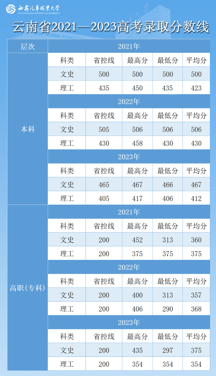 西安汽车职业大学2021—2023年各省高考录取分数线—云南省