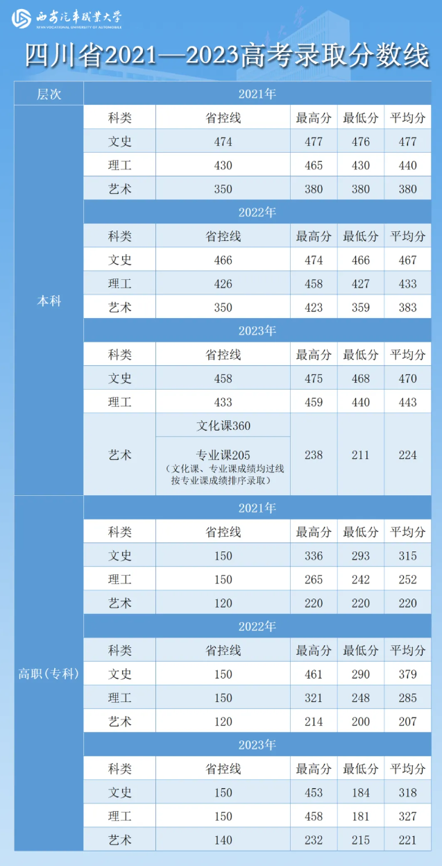 西安汽车职业大学2021—2023年各省高考录取分数线—四川省