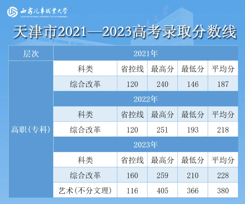 西安汽车职业大学2021—2023年各省高考录取分数线—天津市