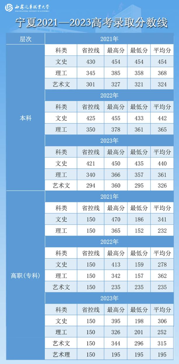西安汽车职业大学2021—2023年各省高考录取分数线—宁夏
