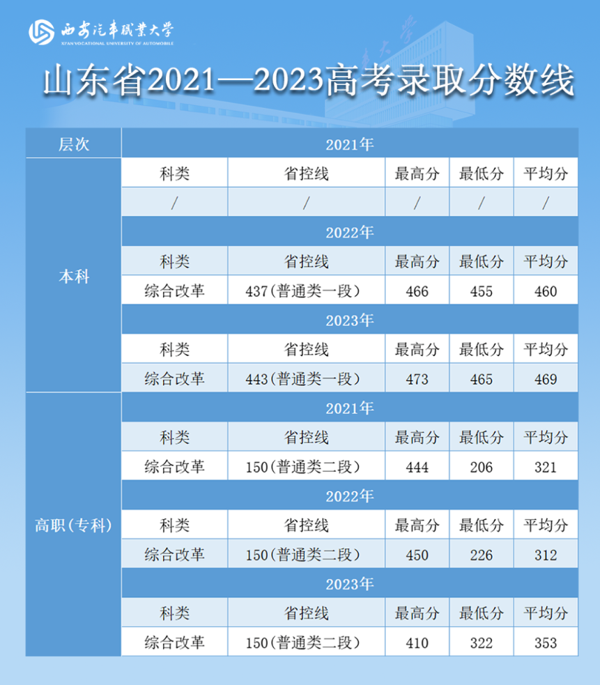 西安汽车职业大学2021—2023年各省高考录取分数线—山东省