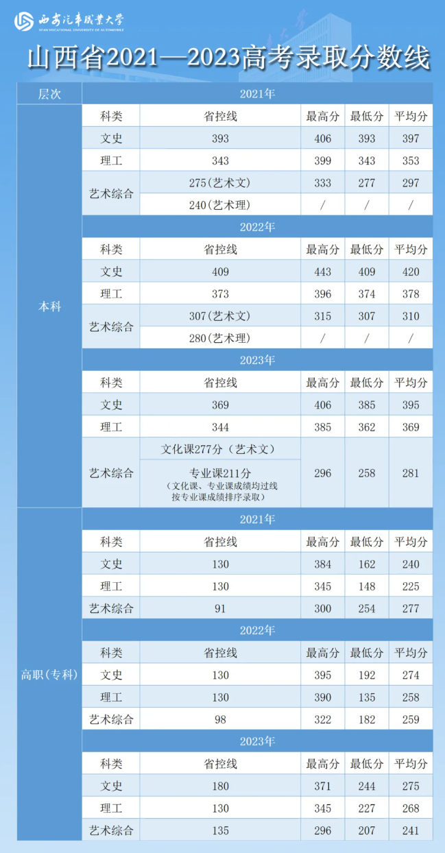 西安汽车职业大学2021—2023年各省高考录取分数线—山西省