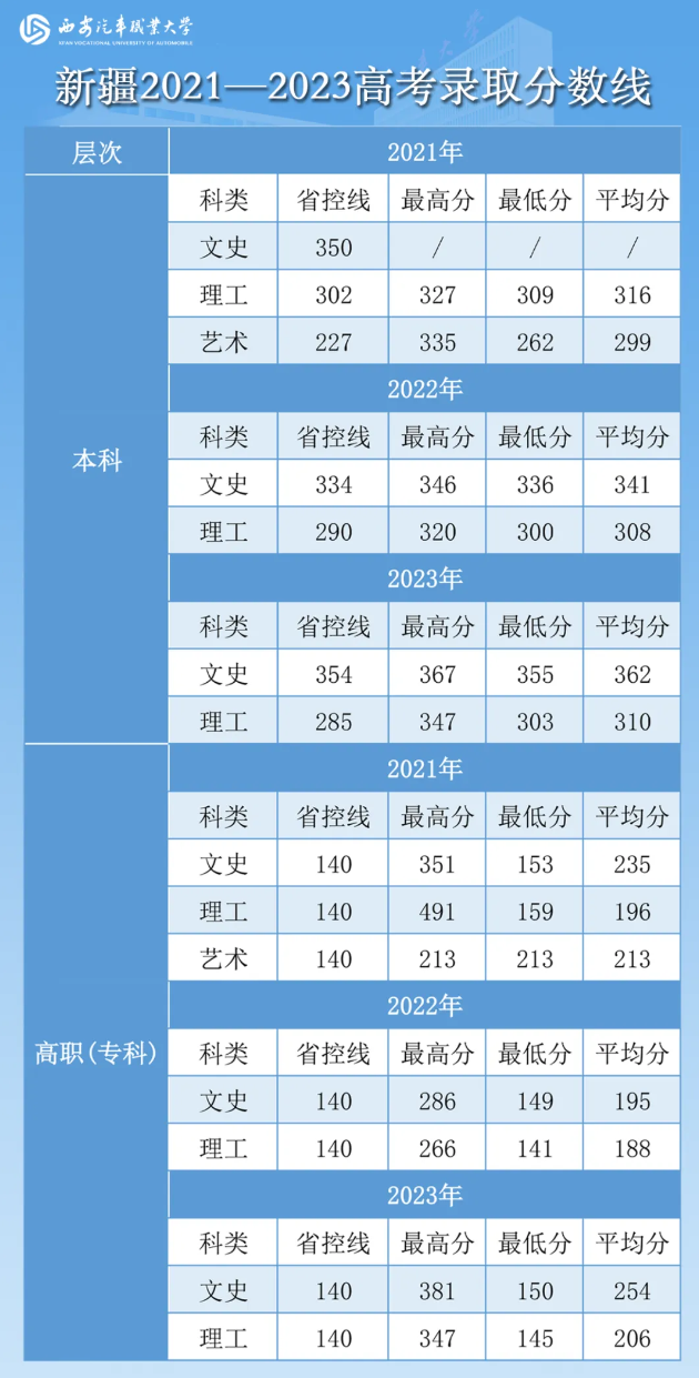 西安汽车职业大学2021—2023年各省高考录取分数线—新疆
