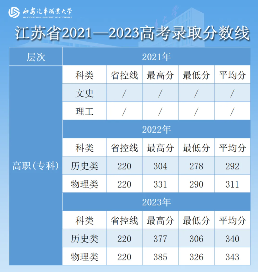 西安汽车职业大学2021—2023年各省高考录取分数线—江苏省