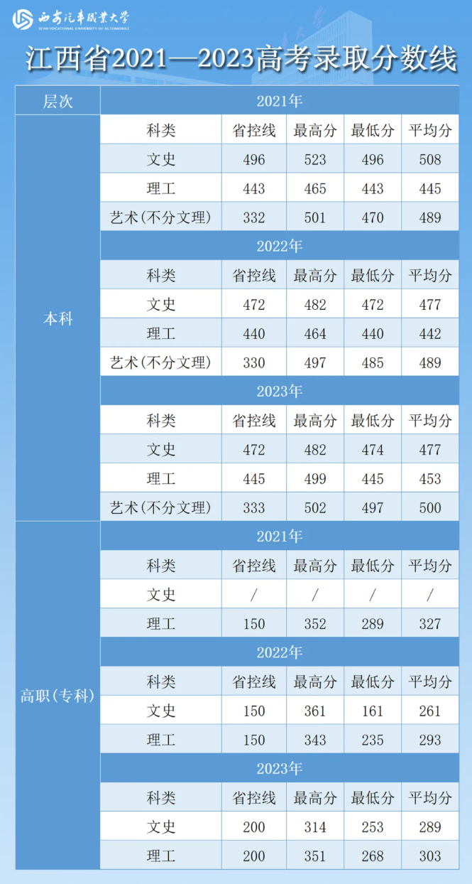 西安汽车职业大学2021—2023年各省高考录取分数线—江西省