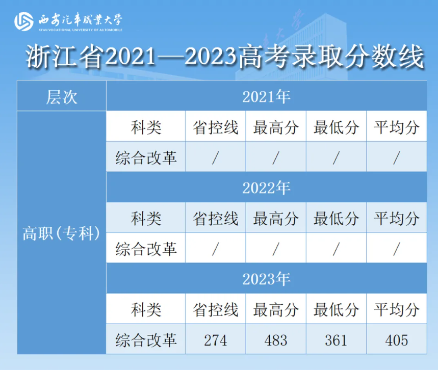 西安汽车职业大学2021—2023年各省高考录取分数线—浙江省