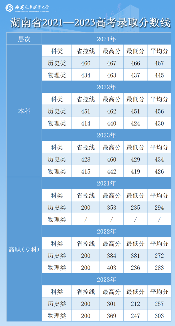 西安汽车职业大学2021—2023年各省高考录取分数线—湖南省