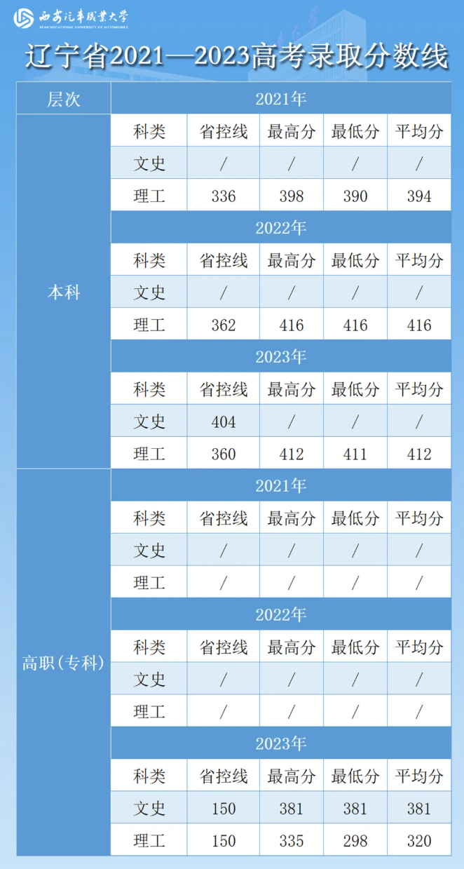 西安汽车职业大学2021—2023年各省高考录取分数线—辽宁省