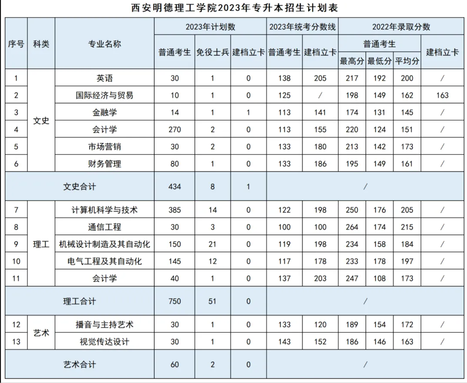 西安明德理工学院2023年专升本招生计划表
