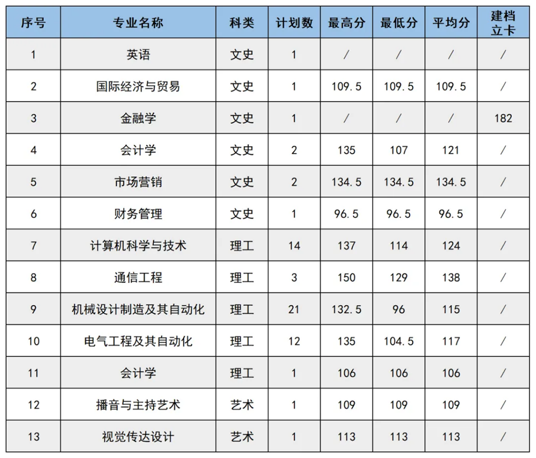 专升本录取情况（A段-退役士兵单列计划）