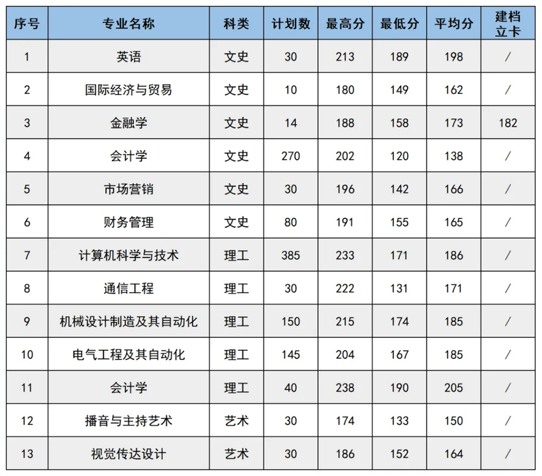 专升本录取情况（C段-普通本科）