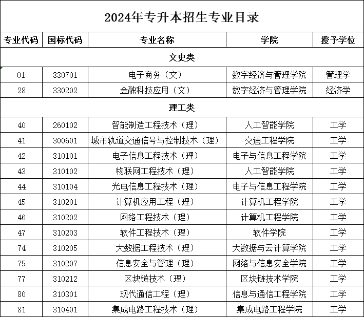西安信息职业大学2024年专升本招生专业目录