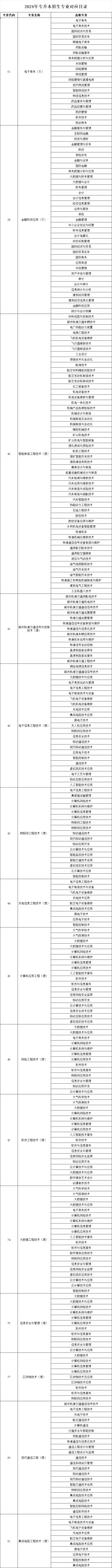 西安信息职业大学2024年专升本考试专业对应目录