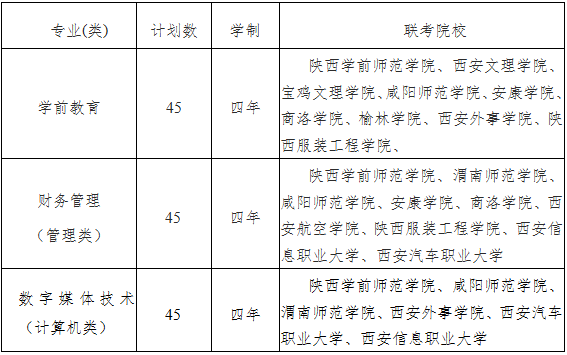 陕西学前师范学院2023年职业教育单招本科招生专业及计划 陕西学前师范学院2023年职业教育单招本科招生专业及计划